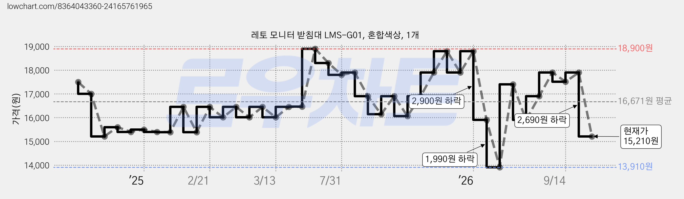 레토 모니터 받침대 LMS-G01, 혼합색상, 1개 가격 변동 차트, 현재가 15,210원, 관측 최저가 13,910원