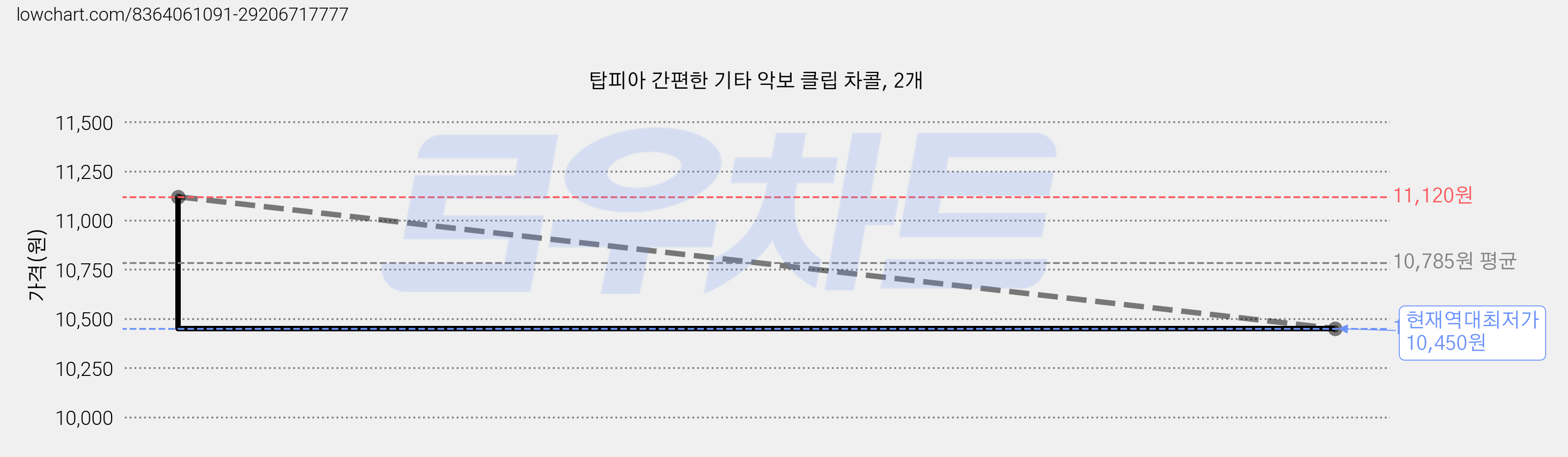 탑피아 간편한 기타 악보 클립 차콜, 2개 가격 변동 차트, 현재가 10,450원, 역대최저가