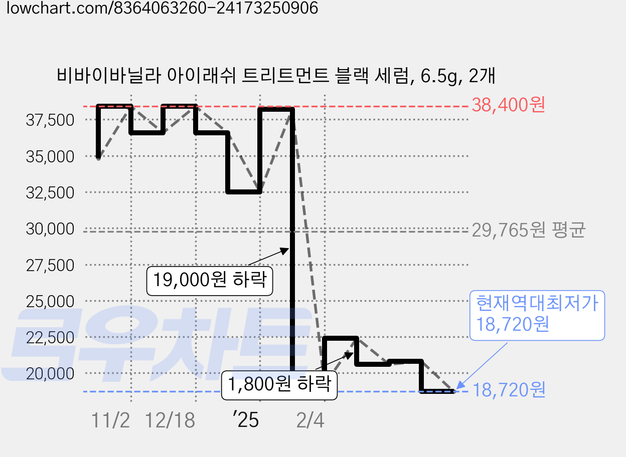 비바이바닐라 아이래쉬 트리트먼트 블랙 세럼, 6.5g, 2개 가격 변동 차트, 현재가 18,720원, 역대최저가
