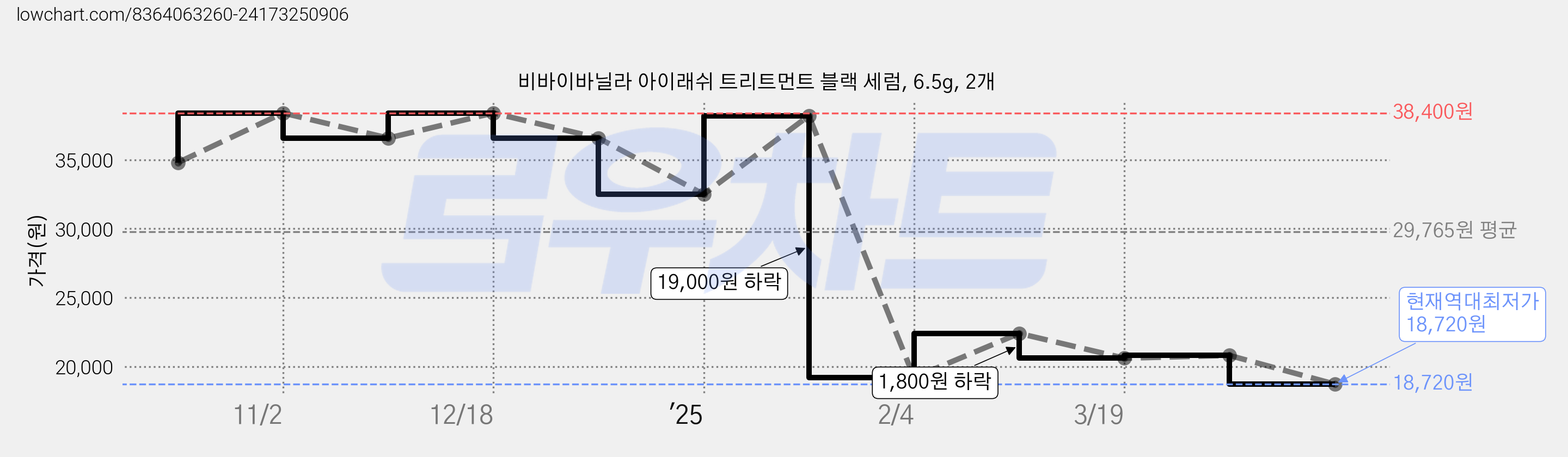 비바이바닐라 아이래쉬 트리트먼트 블랙 세럼, 6.5g, 2개 가격 변동 차트, 현재가 18,720원, 역대최저가