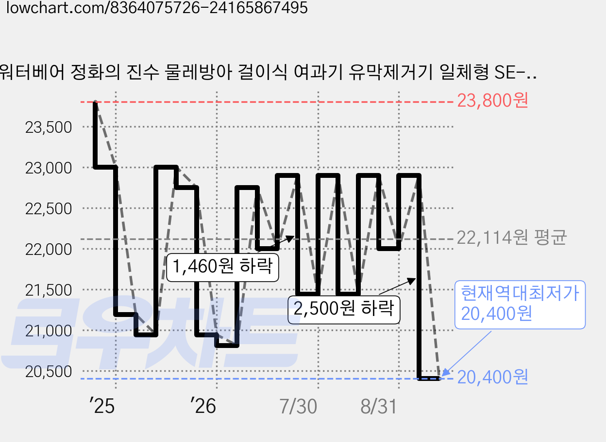 워터베어 정화의 진수 물레방아 걸이식 여과기 유막제거기 일체형 SE-G220, 5W, 1개 가격 변동 차트, 현재가 20,400원, 역대최저가