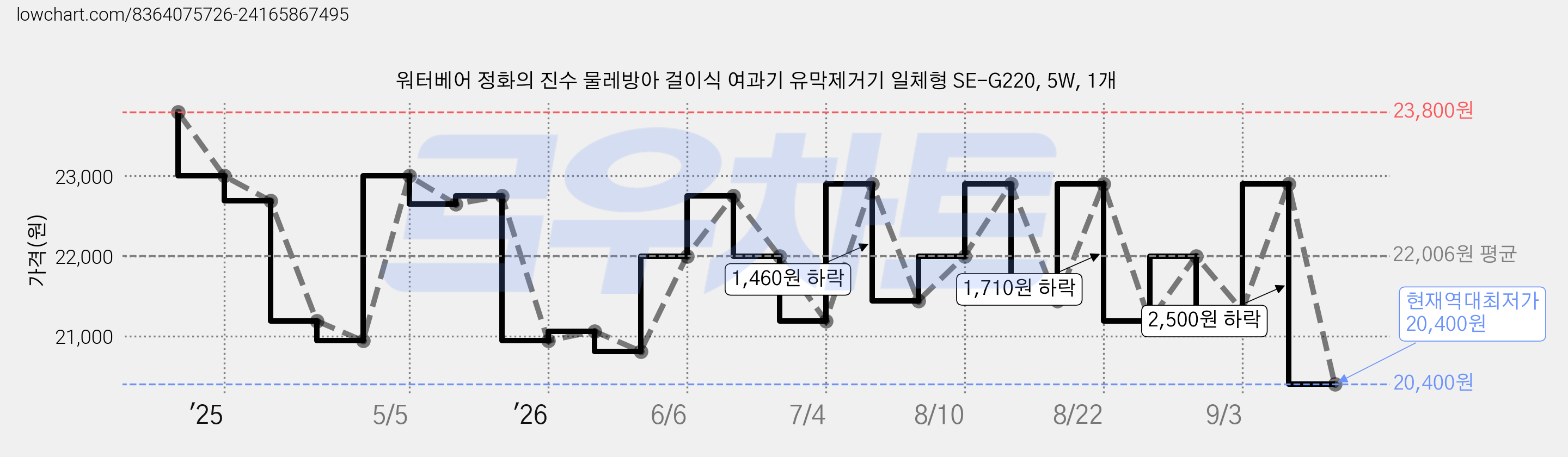 워터베어 정화의 진수 물레방아 걸이식 여과기 유막제거기 일체형 SE-G220, 5W, 1개 가격 변동 차트, 현재가 20,400원, 역대최저가