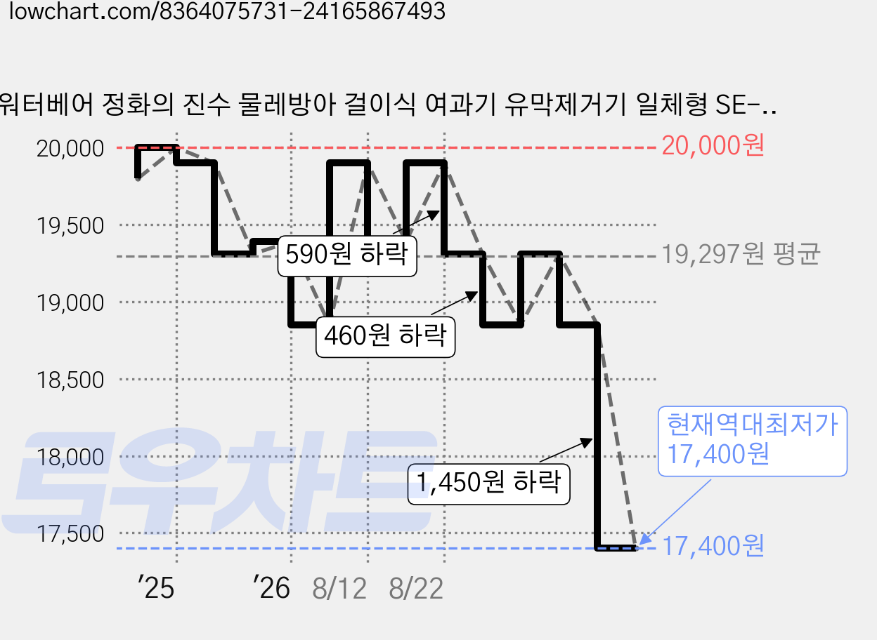 워터베어 정화의 진수 물레방아 걸이식 여과기 유막제거기 일체형 SE-G110, 3W, 1개 가격 변동 차트, 현재가 17,400원, 역대최저가