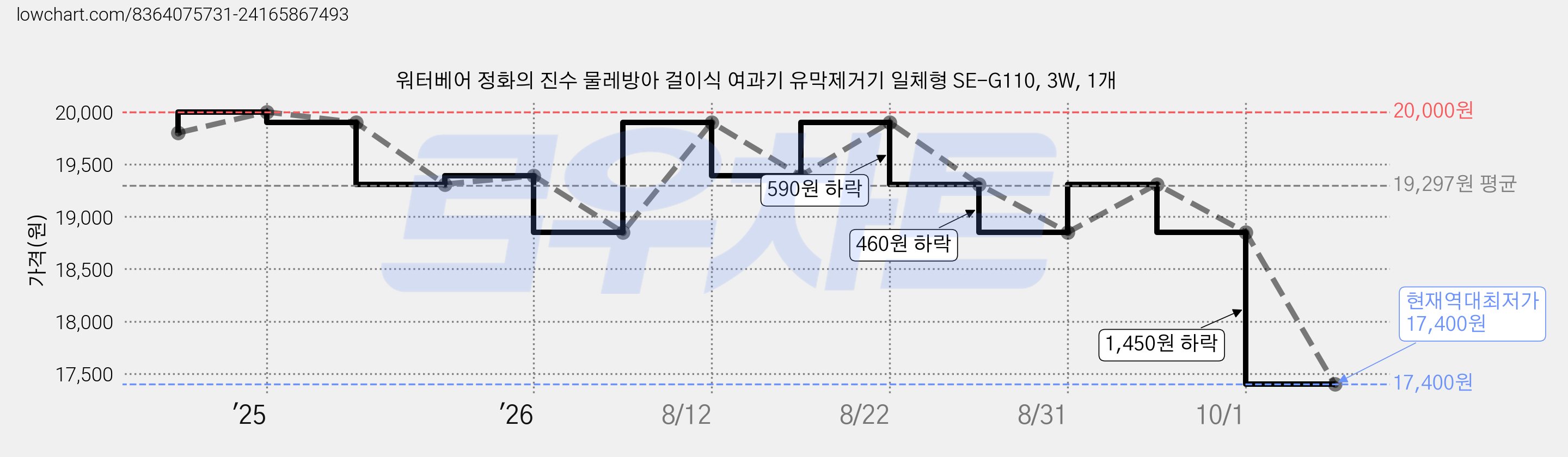 워터베어 정화의 진수 물레방아 걸이식 여과기 유막제거기 일체형 SE-G110, 3W, 1개 가격 변동 차트, 현재가 17,400원, 역대최저가
