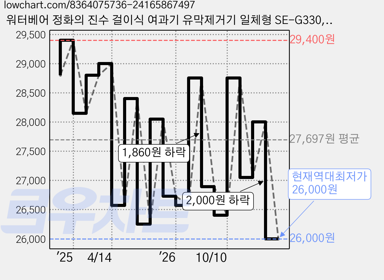 워터베어 정화의 진수 걸이식 여과기 유막제거기 일체형 SE-G330, 8W, 1개 가격 변동 차트, 현재가 26,000원, 역대최저가