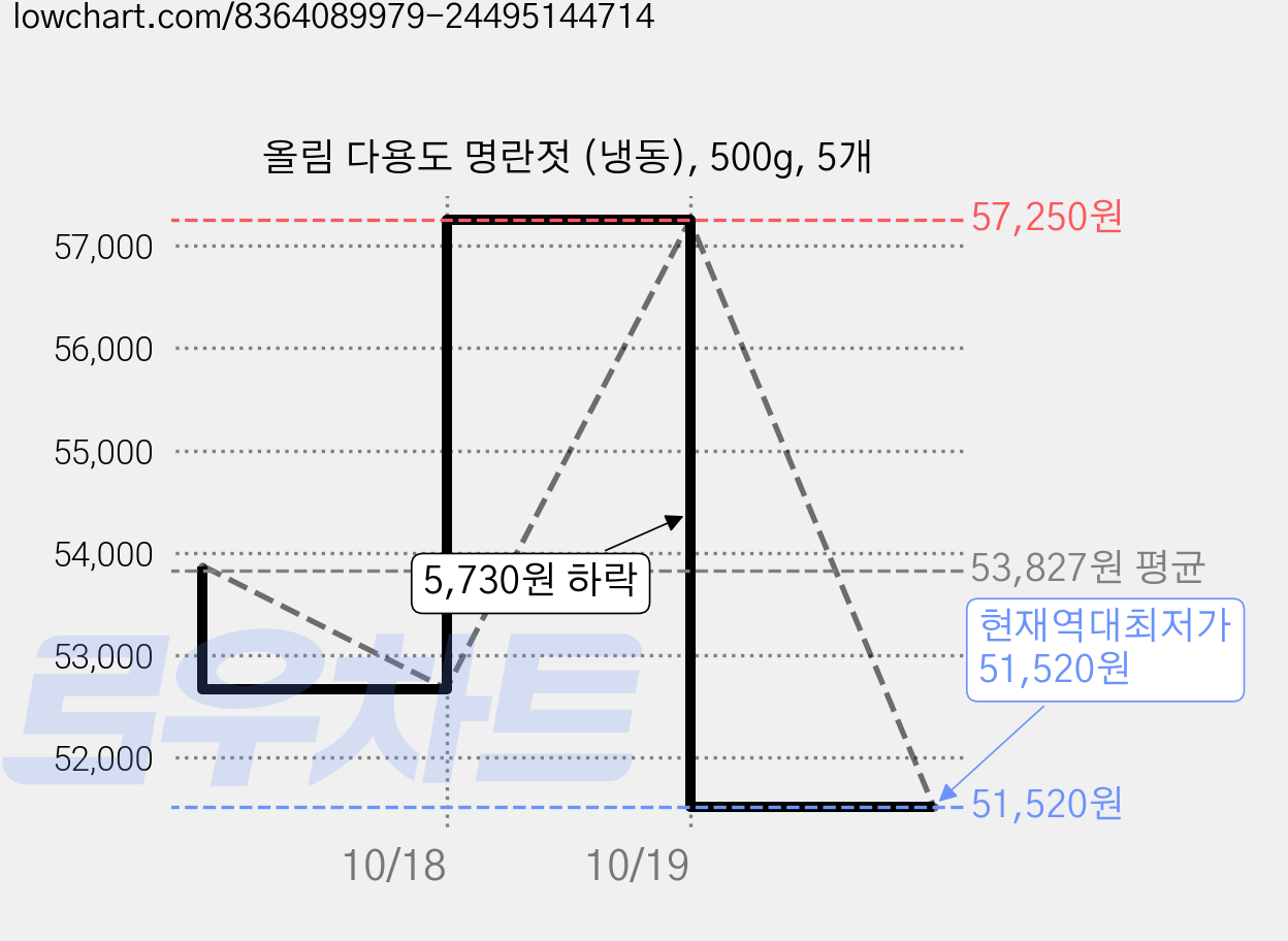 올림 다용도 명란젓 (냉동), 500g, 5개 가격 변동 차트, 현재가 51,520원, 역대최저가