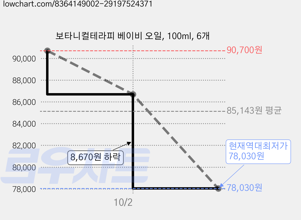 보타니컬테라피 베이비 오일, 100ml, 6개 가격 변동 차트, 현재가 78,030원, 역대최저가