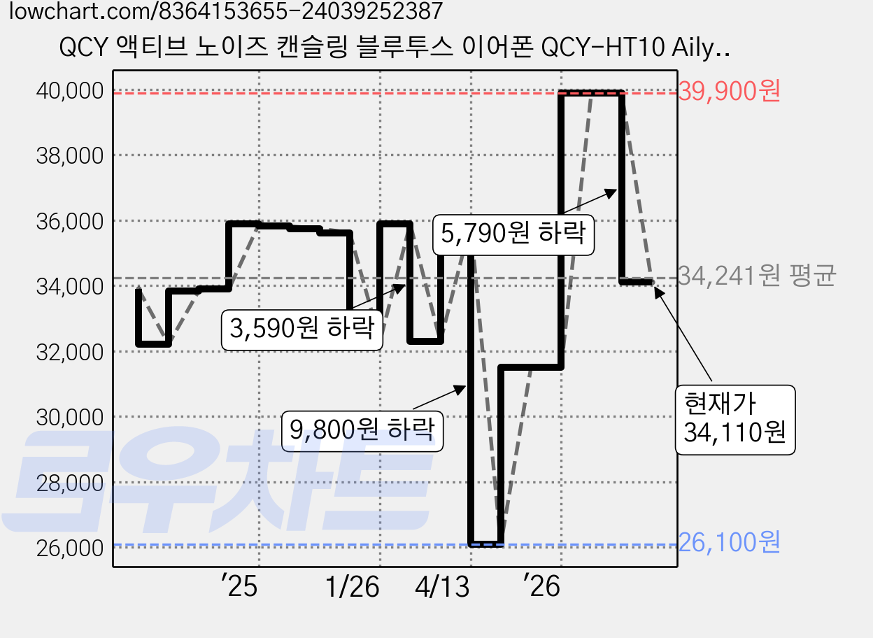QCY 액티브 노이즈 캔슬링 블루투스 이어폰 QCY-HT10 AilyBuds Pro 블랙 30시간 방수가능, QCY-HT10ANC APP 가격 변동 차트, 현재가 34,110원, 관측 최저가 26,100원