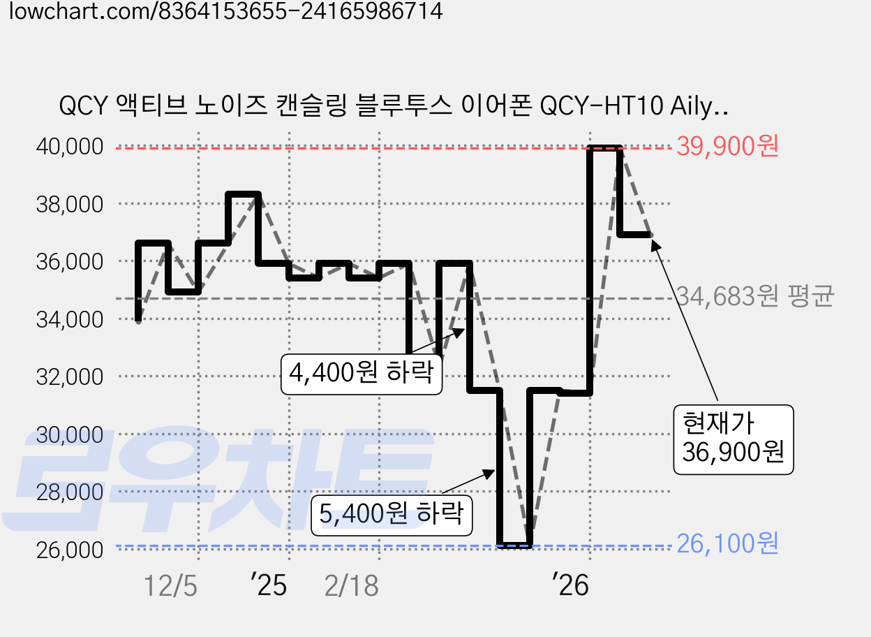 QCY 액티브 노이즈 캔슬링 블루투스 이어폰 QCY-HT10 AilyBuds Pro 화이트 30시간 방수가능 가격 변동 차트, 현재가 36,900원, 관측 최저가 26,100원