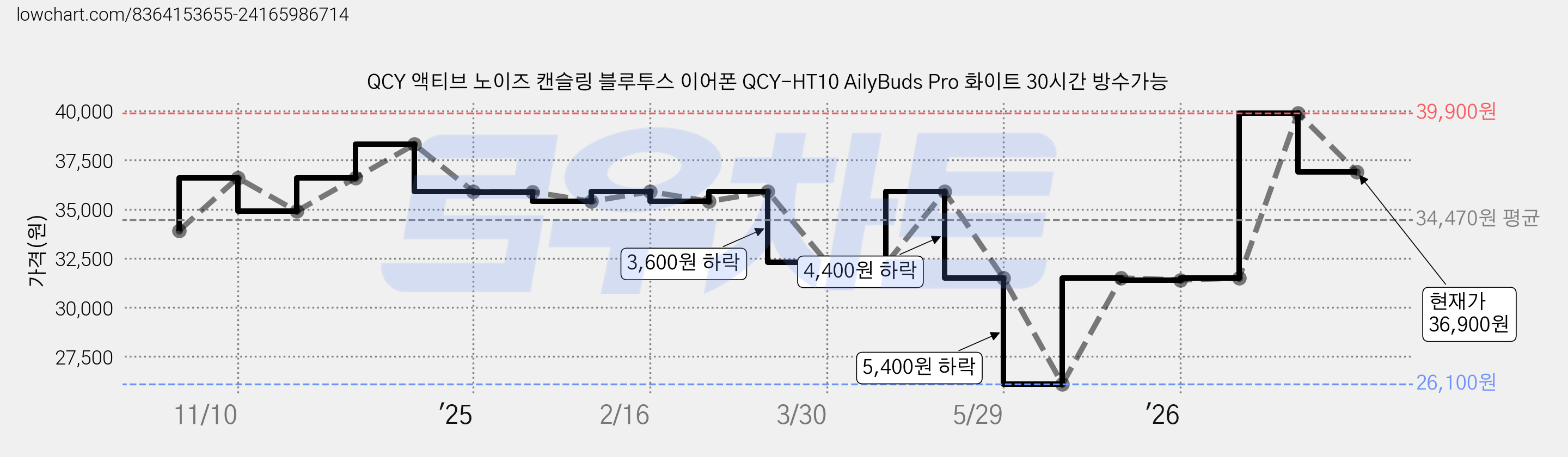 QCY 액티브 노이즈 캔슬링 블루투스 이어폰 QCY-HT10 AilyBuds Pro 화이트 30시간 방수가능 가격 변동 차트, 현재가 36,900원, 관측 최저가 26,100원