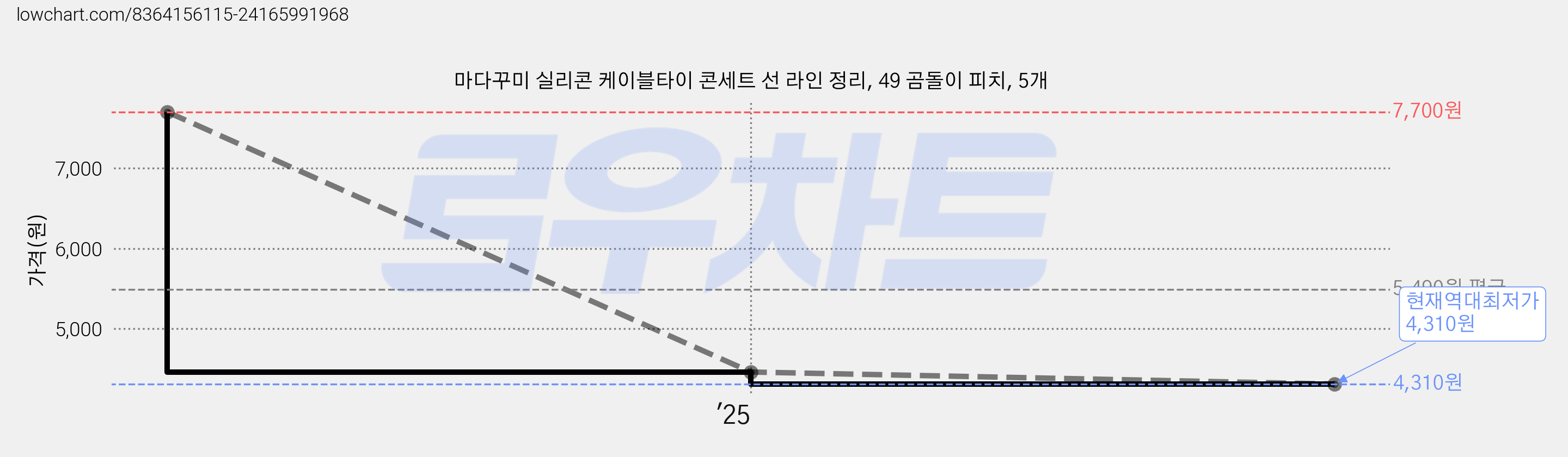 마다꾸미 실리콘 케이블타이 콘세트 선 라인 정리, 49 곰돌이 피치, 5개 가격 변동 차트, 현재가 4,310원, 역대최저가
