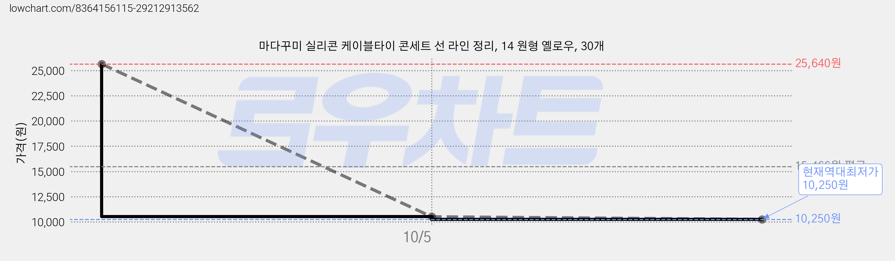 마다꾸미 실리콘 케이블타이 콘세트 선 라인 정리, 14 원형 옐로우, 30개 가격 변동 차트, 현재가 10,250원, 역대최저가