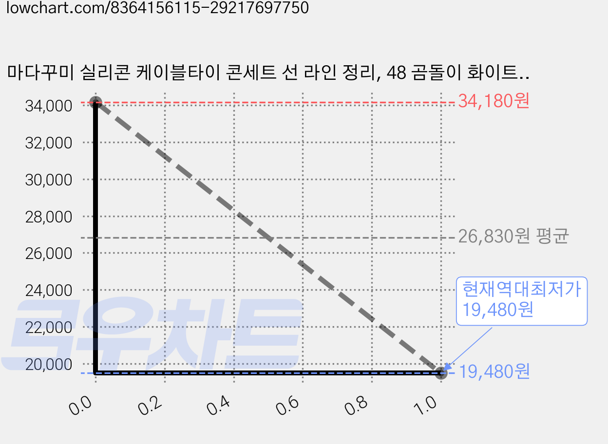 마다꾸미 실리콘 케이블타이 콘세트 선 라인 정리, 48 곰돌이 화이트, 40개 가격 변동 차트, 현재가 19,480원, 역대최저가