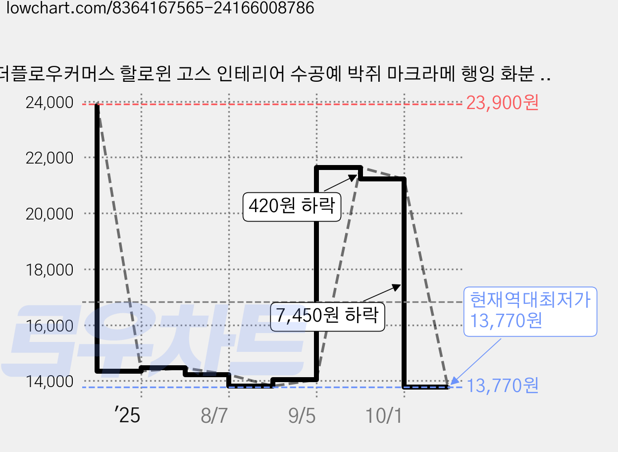 더플로우커머스 할로윈 고스 인테리어 수공예 박쥐 마크라메 행잉 화분 가능타입, 블랙 가격 변동 차트, 현재가 13,770원, 역대최저가