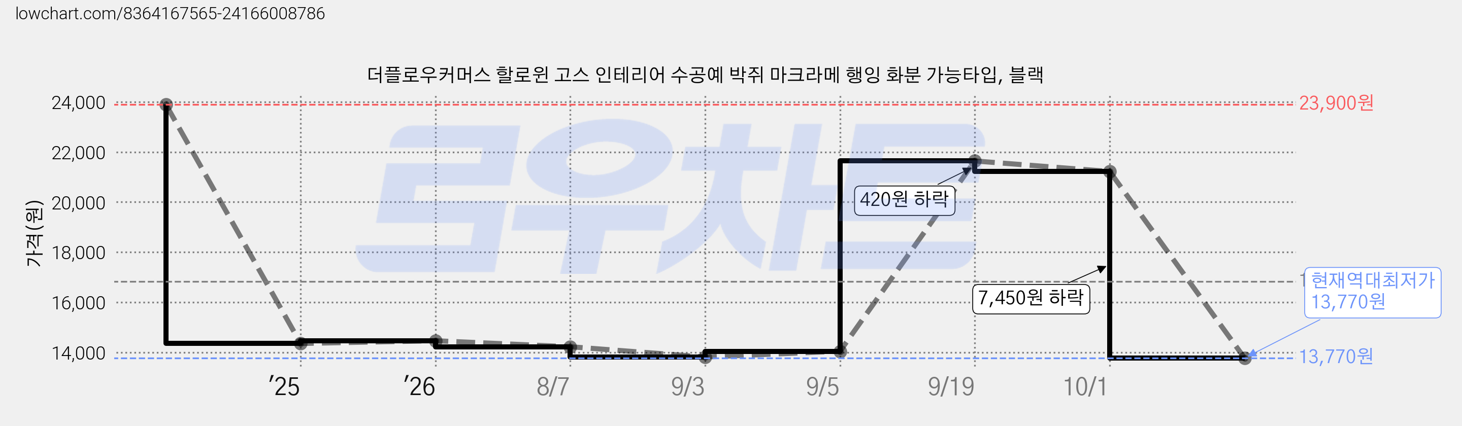 더플로우커머스 할로윈 고스 인테리어 수공예 박쥐 마크라메 행잉 화분 가능타입, 블랙 가격 변동 차트, 현재가 13,770원, 역대최저가