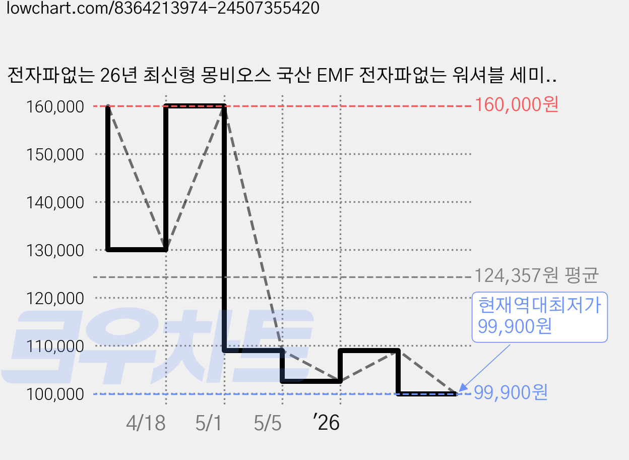 전자파없는 26년 최신형 몽비오스 국산 EMF 전자파없는 워셔블 세미마이크로 그래핀 탄소매트 온열 전기매트 침대용 캠핑용, 킹 분리난방(160x200), 연그레이 가격 변동 차트, 현재가 99,900원, 역대최저가