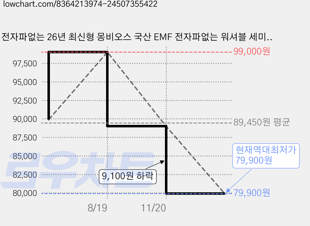 전자파없는 26년 최신형 몽비오스 국산 EMF 전자파없는 워셔블 세미마이크로 그래핀 탄소매트 온열 전기매트 침대용 캠핑용, 더블 단일난방(150x200), 연그레이 가격 변동 차트, 현재가 79,900원, 역대최저가
