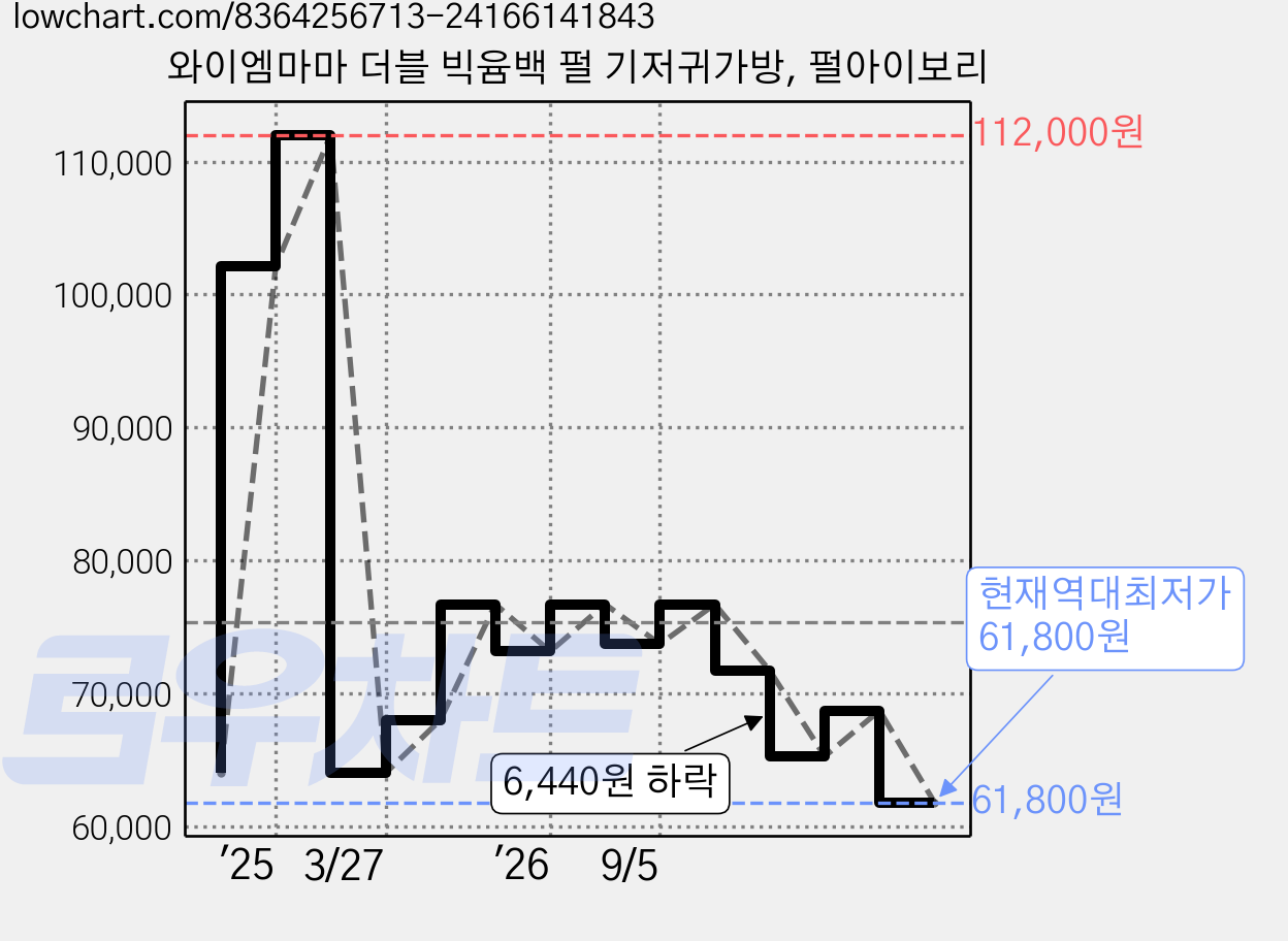 와이엠마마 더블 빅윰백 펄 기저귀가방, 펄아이보리 가격 변동 차트, 현재가 61,800원, 역대최저가