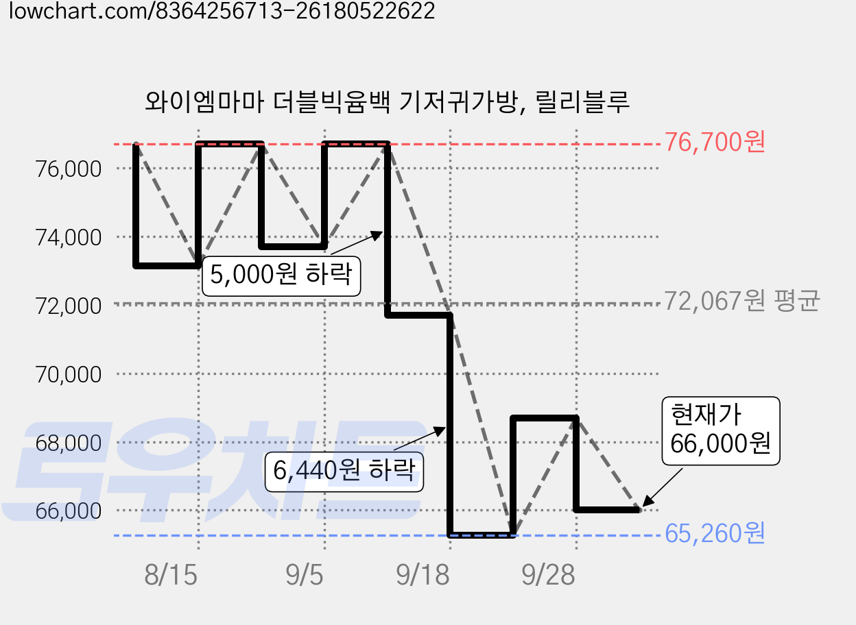와이엠마마 더블빅윰백 기저귀가방, 릴리블루 가격 변동 차트, 현재가 66,000원, 관측 최저가 65,260원