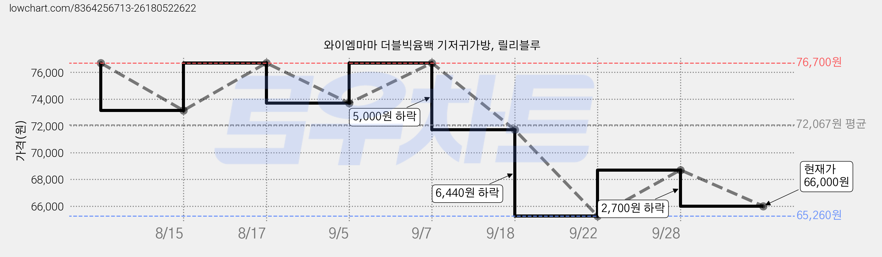 와이엠마마 더블빅윰백 기저귀가방, 릴리블루 가격 변동 차트, 현재가 66,000원, 관측 최저가 65,260원