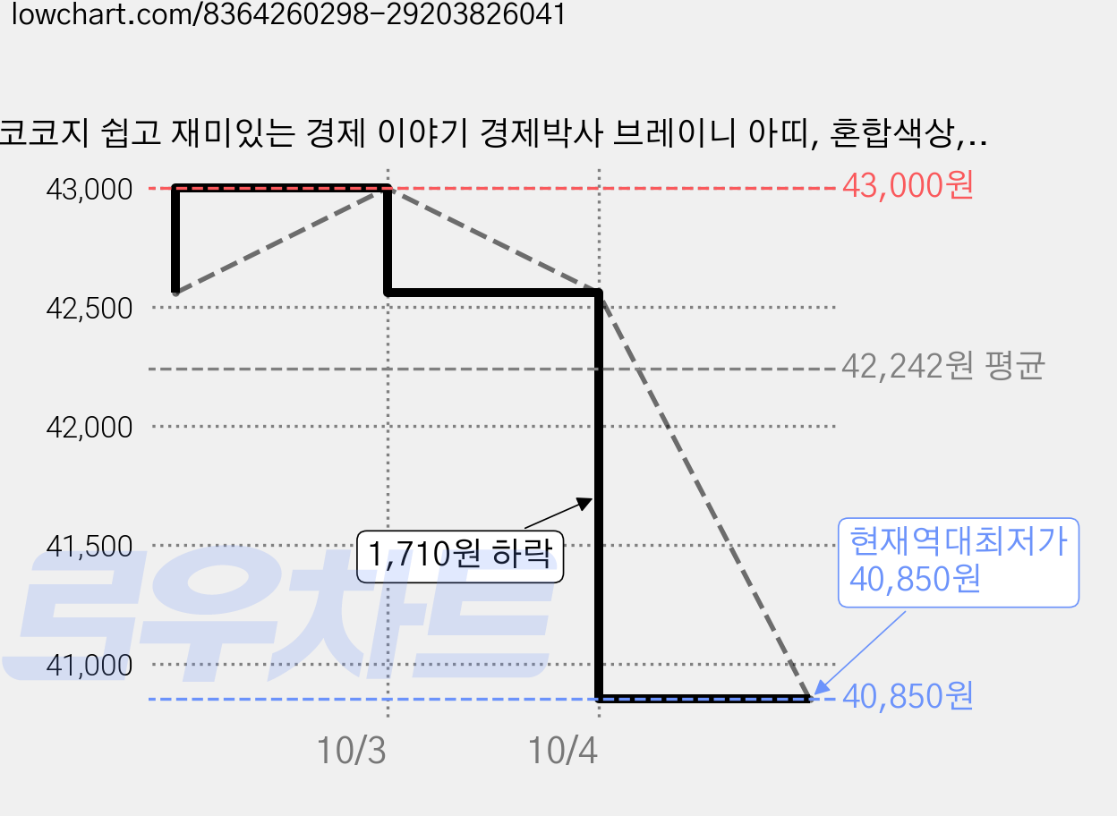 코코지 쉽고 재미있는 경제 이야기 경제박사 브레이니 아띠, 혼합색상, 2개 가격 변동 차트, 현재가 40,850원, 역대최저가