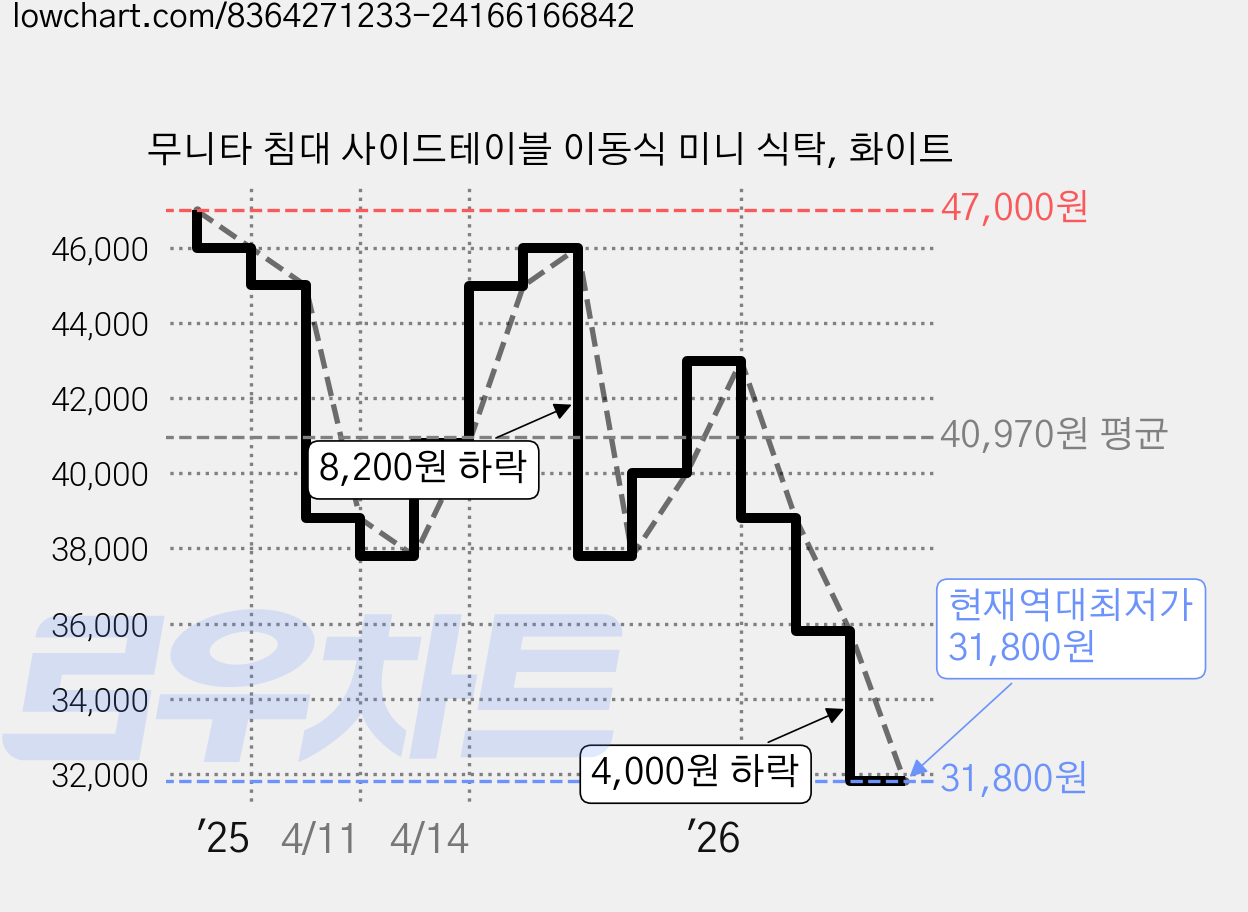 무니타 침대 사이드테이블 이동식 미니 식탁, 화이트 가격 변동 차트, 현재가 31,800원, 역대최저가