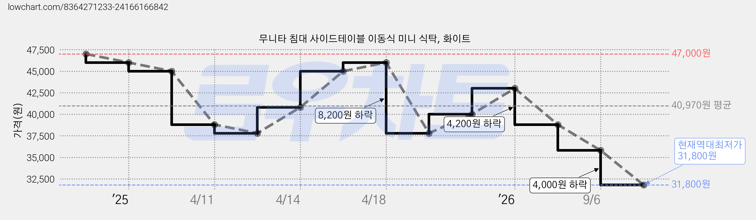 무니타 침대 사이드테이블 이동식 미니 식탁, 화이트 가격 변동 차트, 현재가 31,800원, 역대최저가