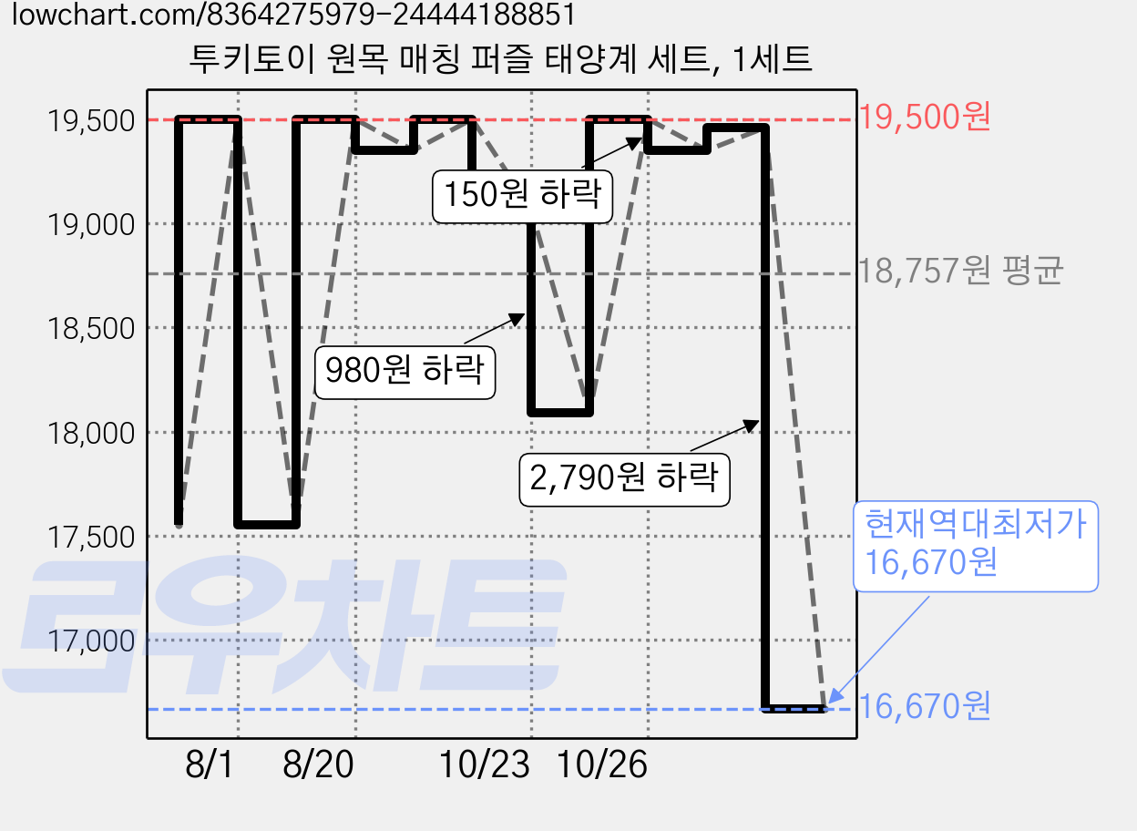 투키토이 원목 매칭 퍼즐 태양계 세트, 1세트 가격 변동 차트, 현재가 16,670원, 역대최저가