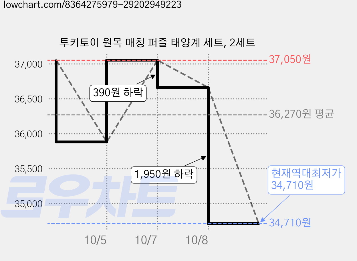 투키토이 원목 매칭 퍼즐 태양계 세트, 2세트 가격 변동 차트, 현재가 34,710원, 역대최저가