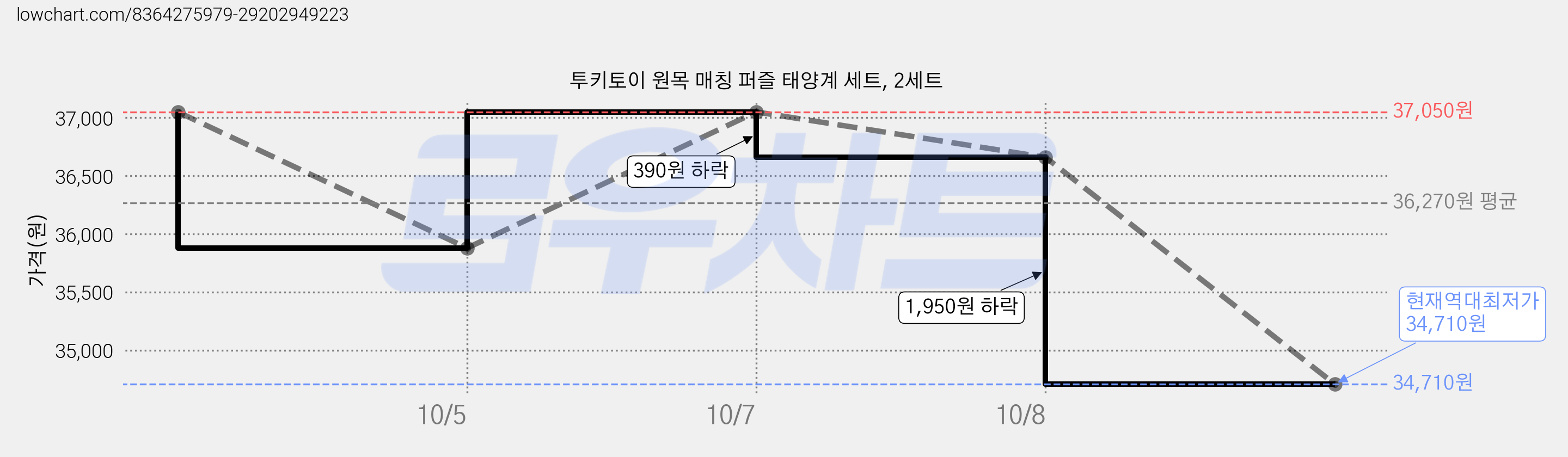 투키토이 원목 매칭 퍼즐 태양계 세트, 2세트 가격 변동 차트, 현재가 34,710원, 역대최저가