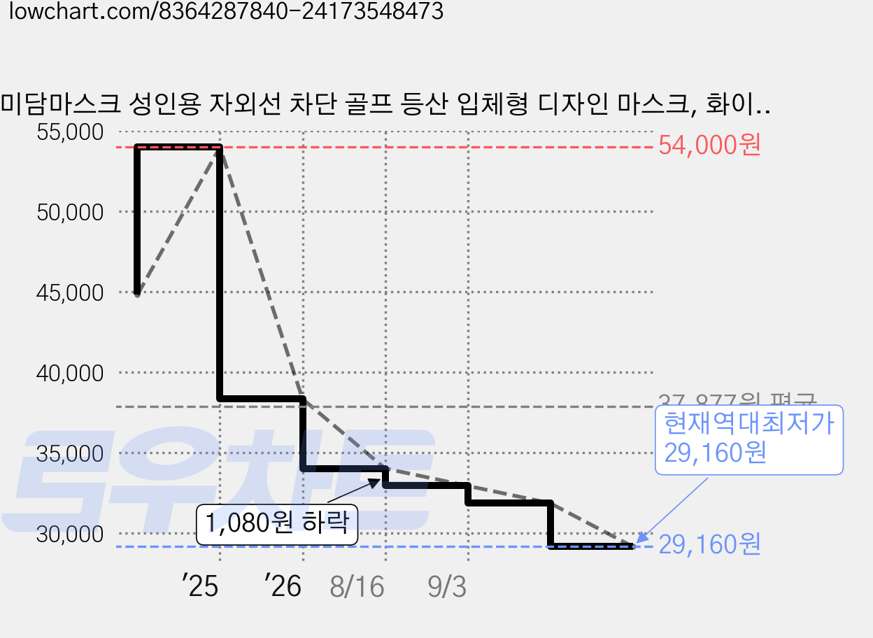 미담마스크 성인용 자외선 차단 골프 등산 입체형 디자인 마스크, 화이트, 5개, 20개입 가격 변동 차트, 현재가 29,160원, 역대최저가