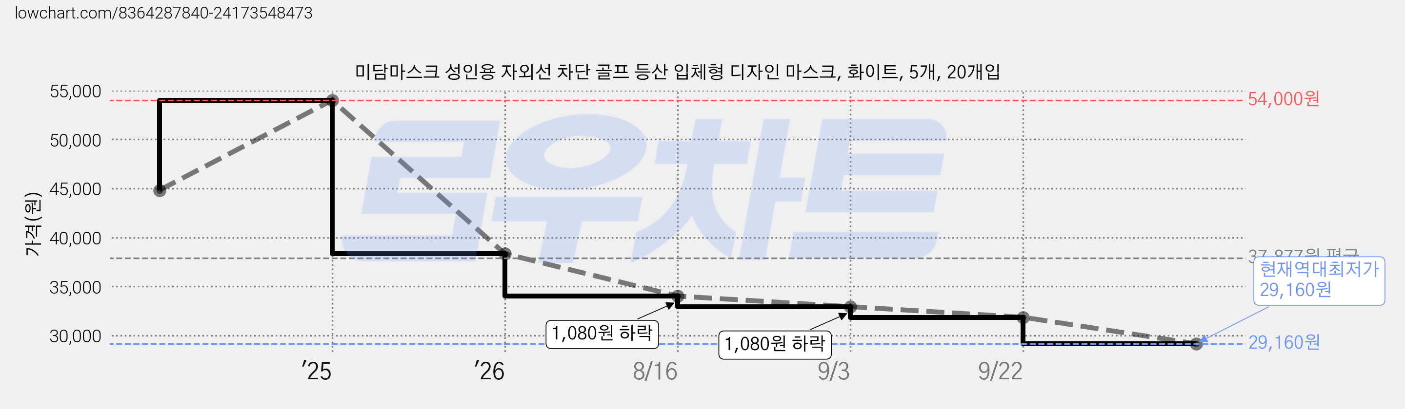 미담마스크 성인용 자외선 차단 골프 등산 입체형 디자인 마스크, 화이트, 5개, 20개입 가격 변동 차트, 현재가 29,160원, 역대최저가