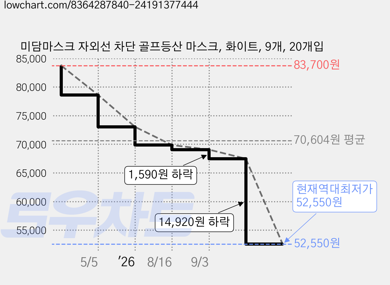 미담마스크 자외선 차단 골프등산 마스크, 화이트, 9개, 20개입 가격 변동 차트, 현재가 52,550원, 역대최저가