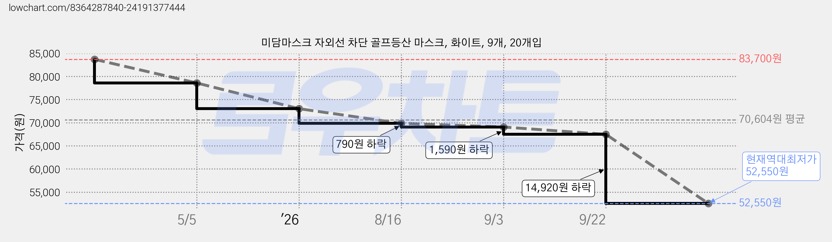 미담마스크 자외선 차단 골프등산 마스크, 화이트, 9개, 20개입 가격 변동 차트, 현재가 52,550원, 역대최저가