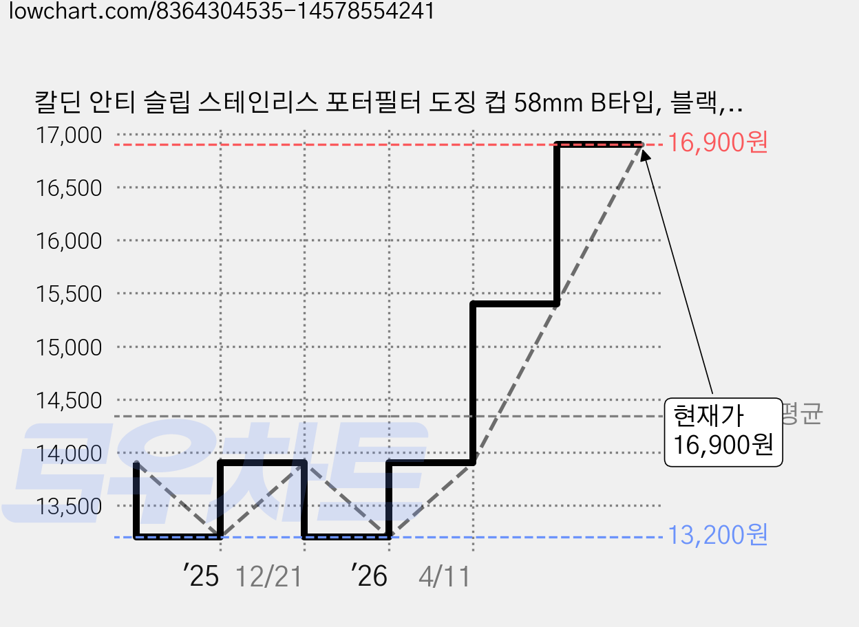 칼딘 안티 슬립 스테인리스 포터필터 도징 컵 58mm B타입, 블랙, 1개 가격 변동 차트, 현재가 16,900원, 관측 최저가 13,200원