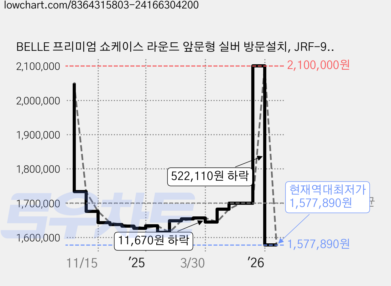 BELLE 프리미엄 쇼케이스 라운드 앞문형 실버 방문설치, JRF-900S 가격 변동 차트, 현재가 1,577,890원, 역대최저가