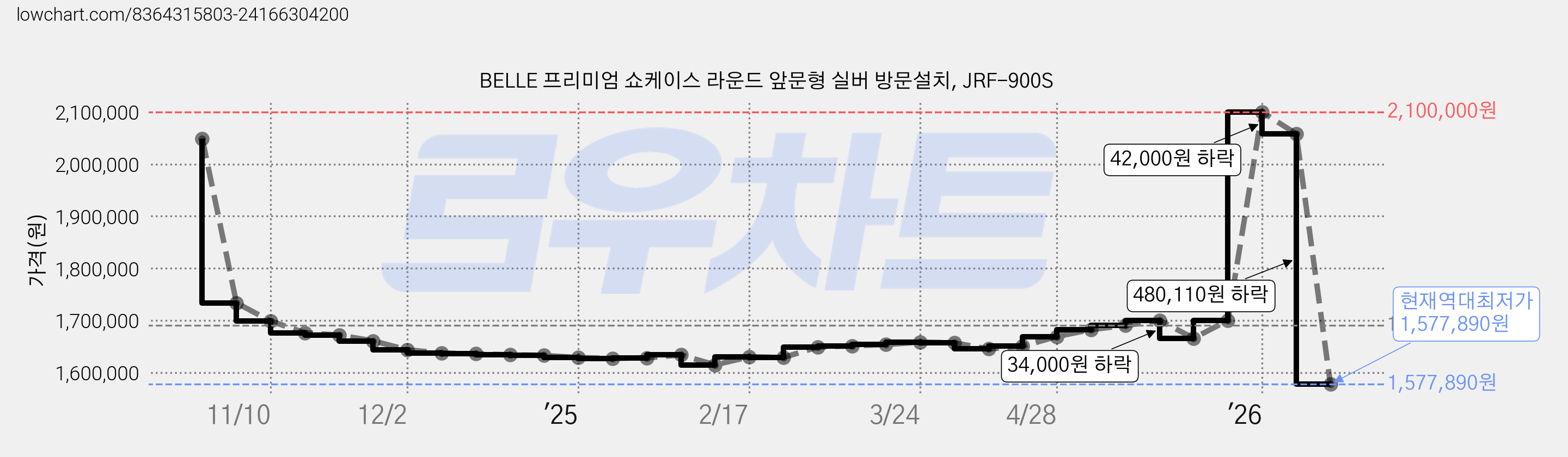 BELLE 프리미엄 쇼케이스 라운드 앞문형 실버 방문설치, JRF-900S 가격 변동 차트, 현재가 1,577,890원, 역대최저가