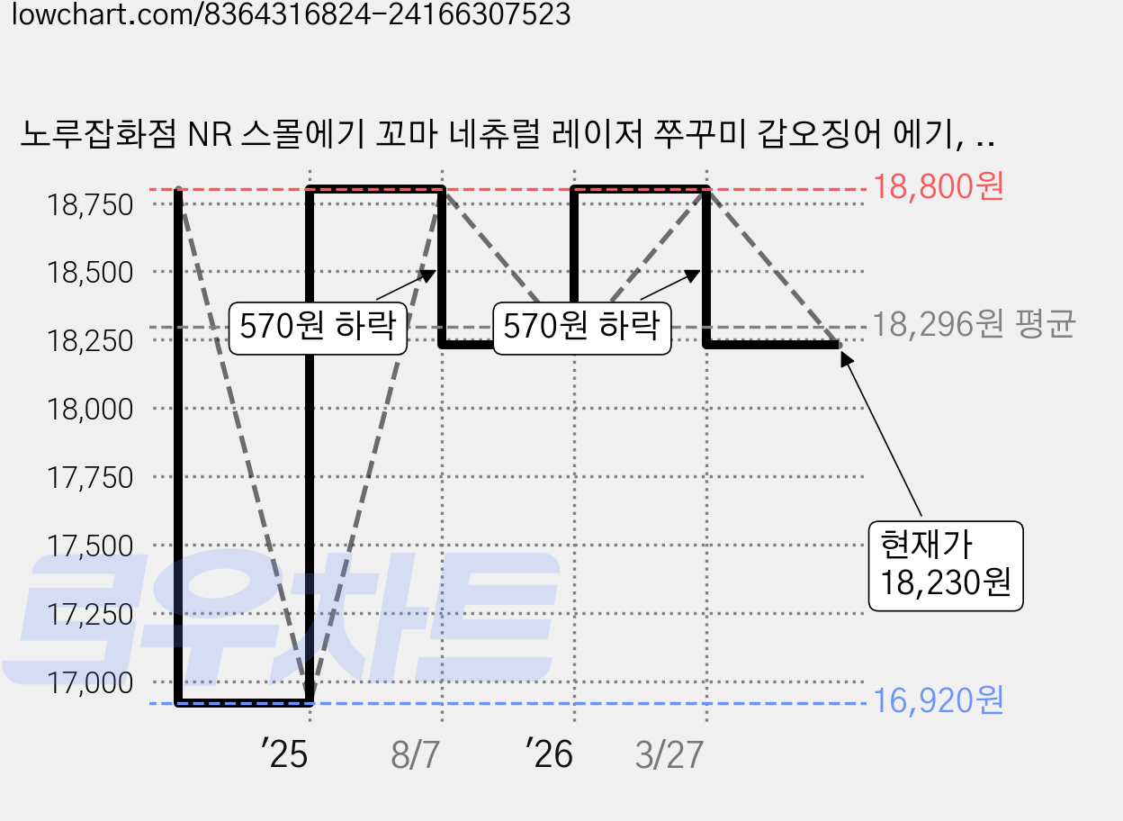 노루잡화점 NR 스몰에기 꼬마 네츄럴 레이저 쭈꾸미 갑오징어 에기, 올인원 8종, 8개, 80g 가격 변동 차트, 현재가 18,230원, 관측 최저가 16,920원