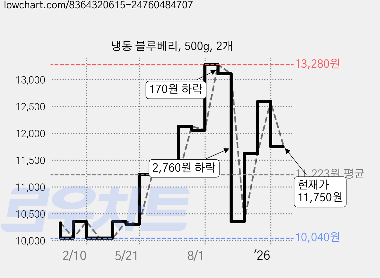 냉동 블루베리, 500g, 2개 가격 변동 차트, 현재가 11,750원, 관측 최저가 10,040원
