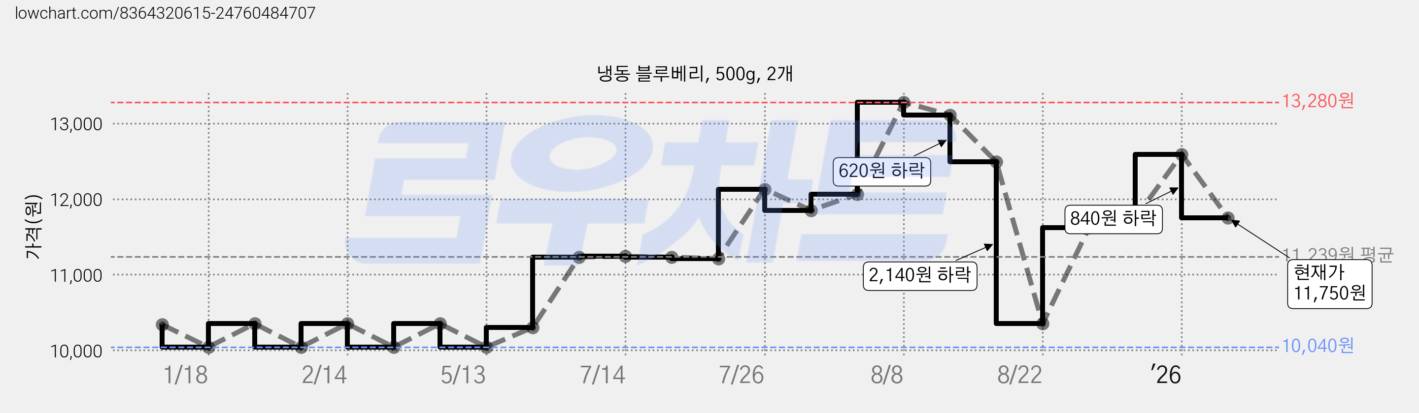 냉동 블루베리, 500g, 2개 가격 변동 차트, 현재가 11,750원, 관측 최저가 10,040원