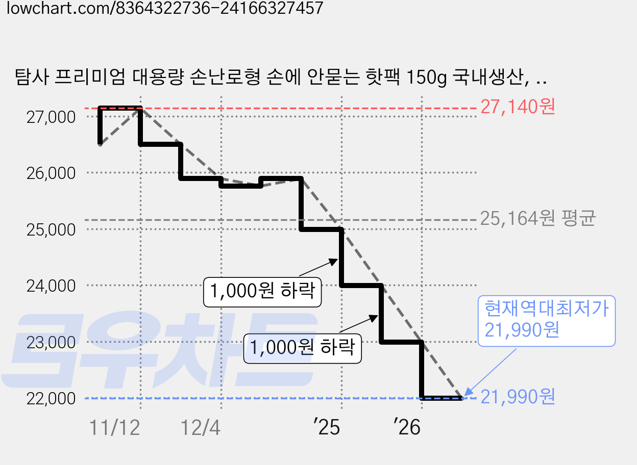 탐사 프리미엄 대용량 손난로형 손에 안묻는 핫팩 150g 국내생산, 50개 가격 변동 차트, 현재가 21,990원, 역대최저가