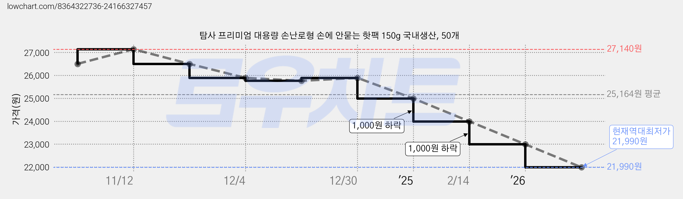 탐사 프리미엄 대용량 손난로형 손에 안묻는 핫팩 150g 국내생산, 50개 가격 변동 차트, 현재가 21,990원, 역대최저가