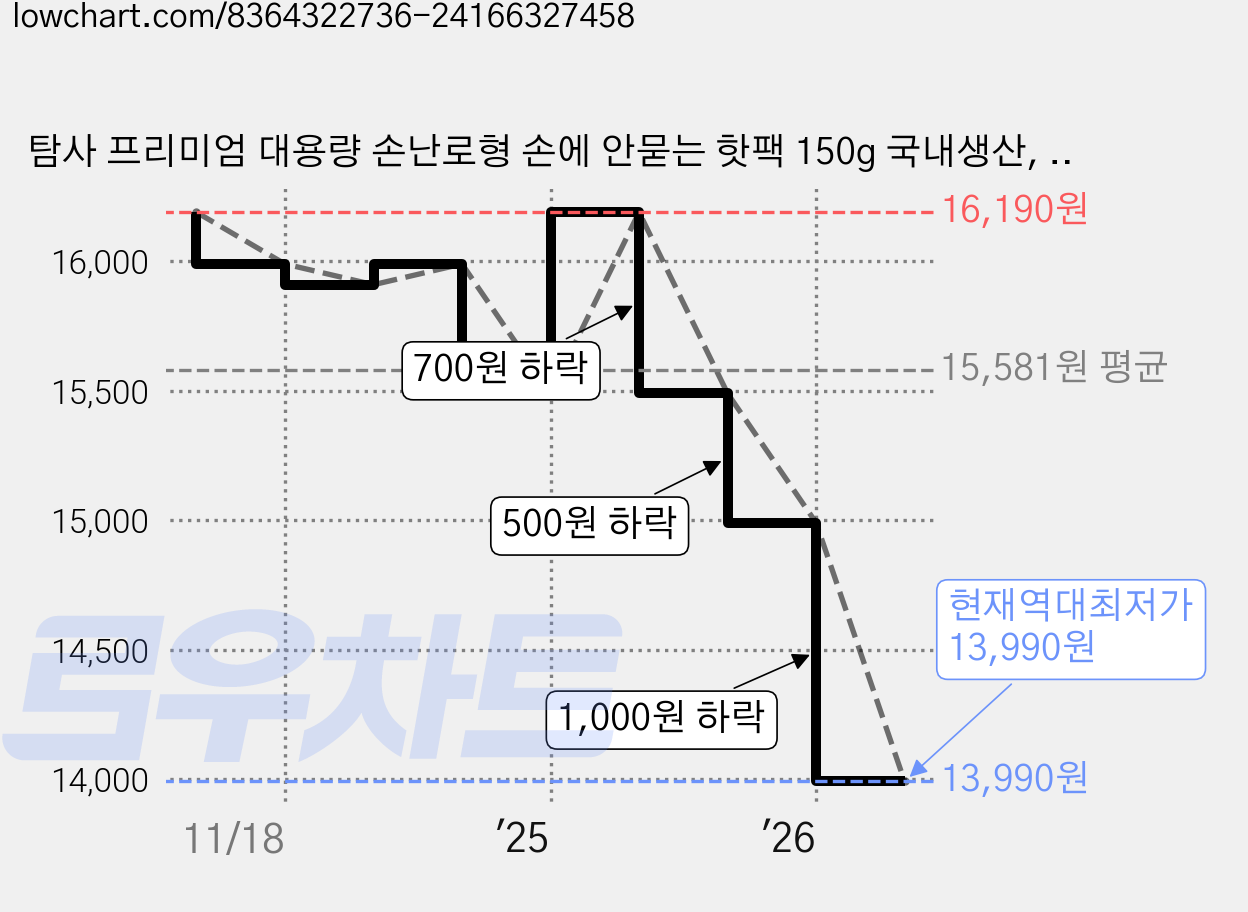 탐사 프리미엄 대용량 손난로형 손에 안묻는 핫팩 150g 국내생산, 30개 가격 변동 차트, 현재가 13,990원, 역대최저가