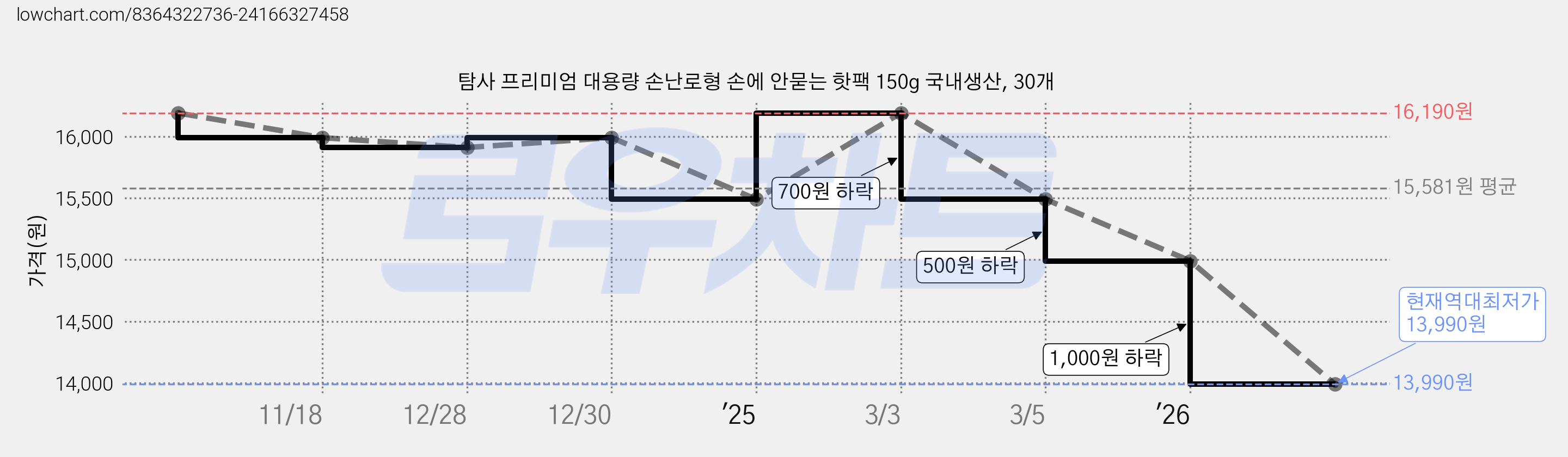 탐사 프리미엄 대용량 손난로형 손에 안묻는 핫팩 150g 국내생산, 30개 가격 변동 차트, 현재가 13,990원, 역대최저가