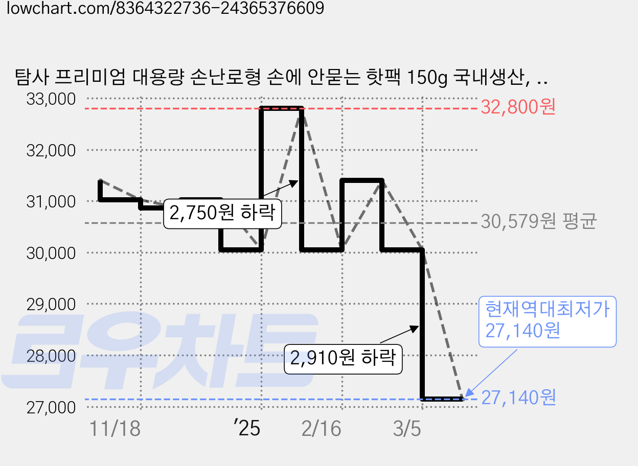 탐사 프리미엄 대용량 손난로형 손에 안묻는 핫팩 150g 국내생산, 60개 가격 변동 차트, 현재가 27,140원, 역대최저가
