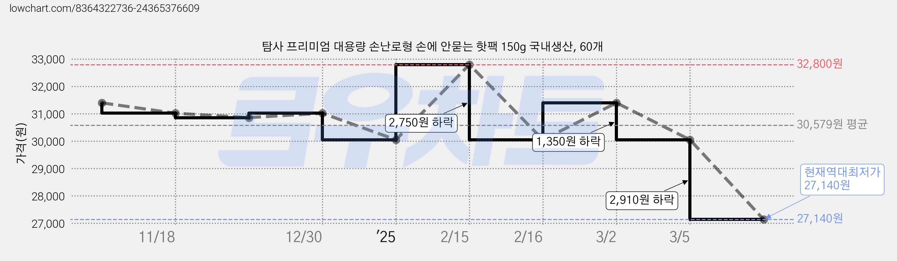 탐사 프리미엄 대용량 손난로형 손에 안묻는 핫팩 150g 국내생산, 60개 가격 변동 차트, 현재가 27,140원, 역대최저가
