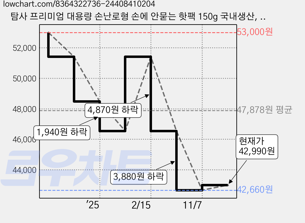 탐사 프리미엄 대용량 손난로형 손에 안묻는 핫팩 150g 국내생산, 100개 가격 변동 차트, 현재가 35,560원, 역대최저가