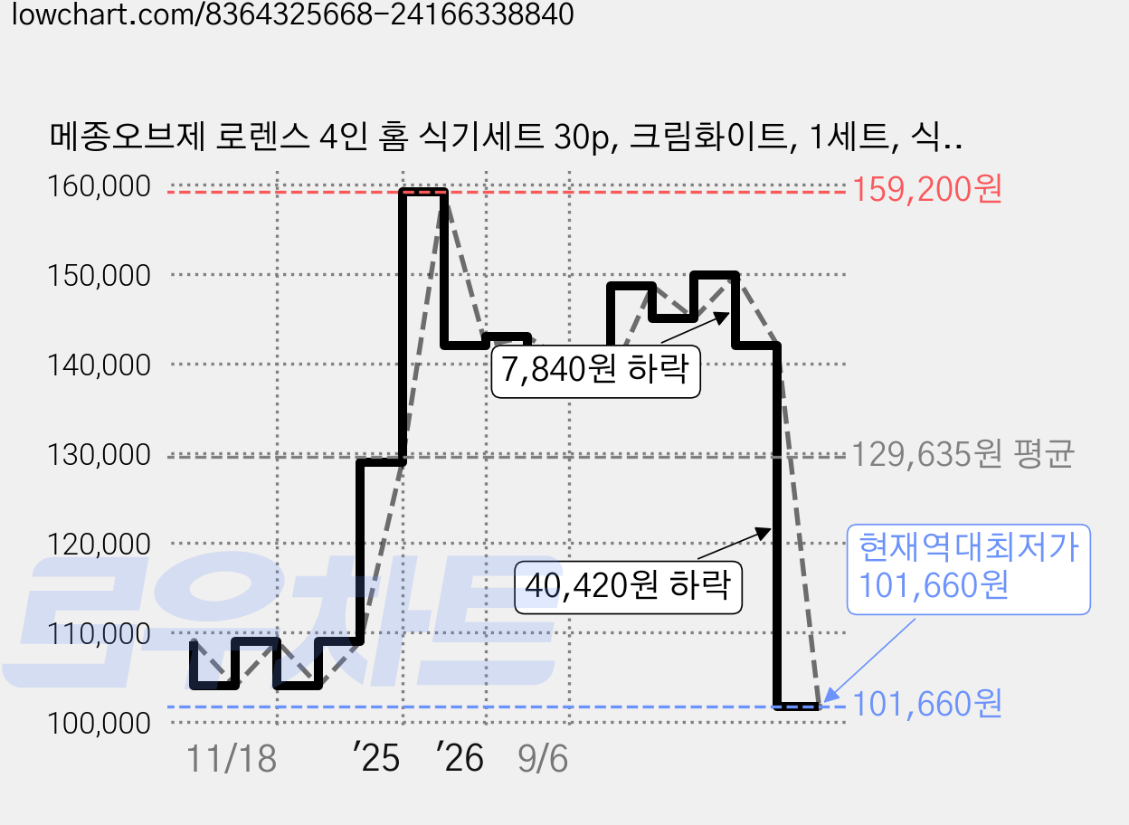 메종오브제 로렌스 4인 홈 식기세트 30p, 크림화이트, 1세트, 식기 30p 가격 변동 차트, 현재가 101,660원, 역대최저가