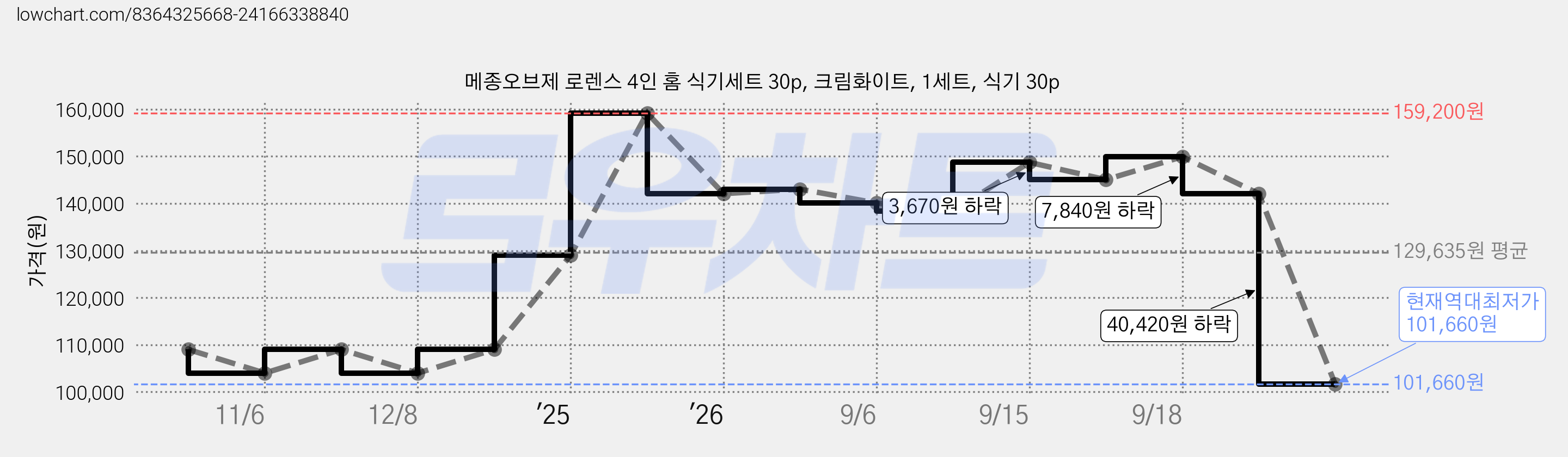 메종오브제 로렌스 4인 홈 식기세트 30p, 크림화이트, 1세트, 식기 30p 가격 변동 차트, 현재가 101,660원, 역대최저가