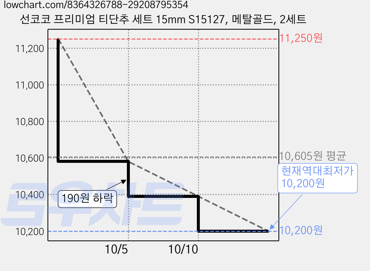 선코코 프리미엄 티단추 세트 15mm S15127, 메탈골드, 2세트 가격 변동 차트, 현재가 10,200원, 역대최저가